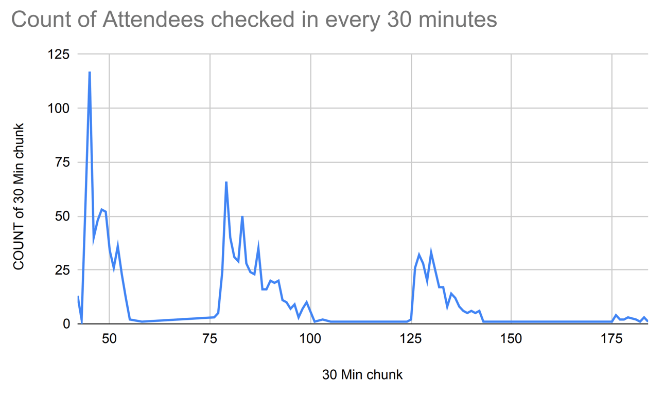 A graph of people checking in