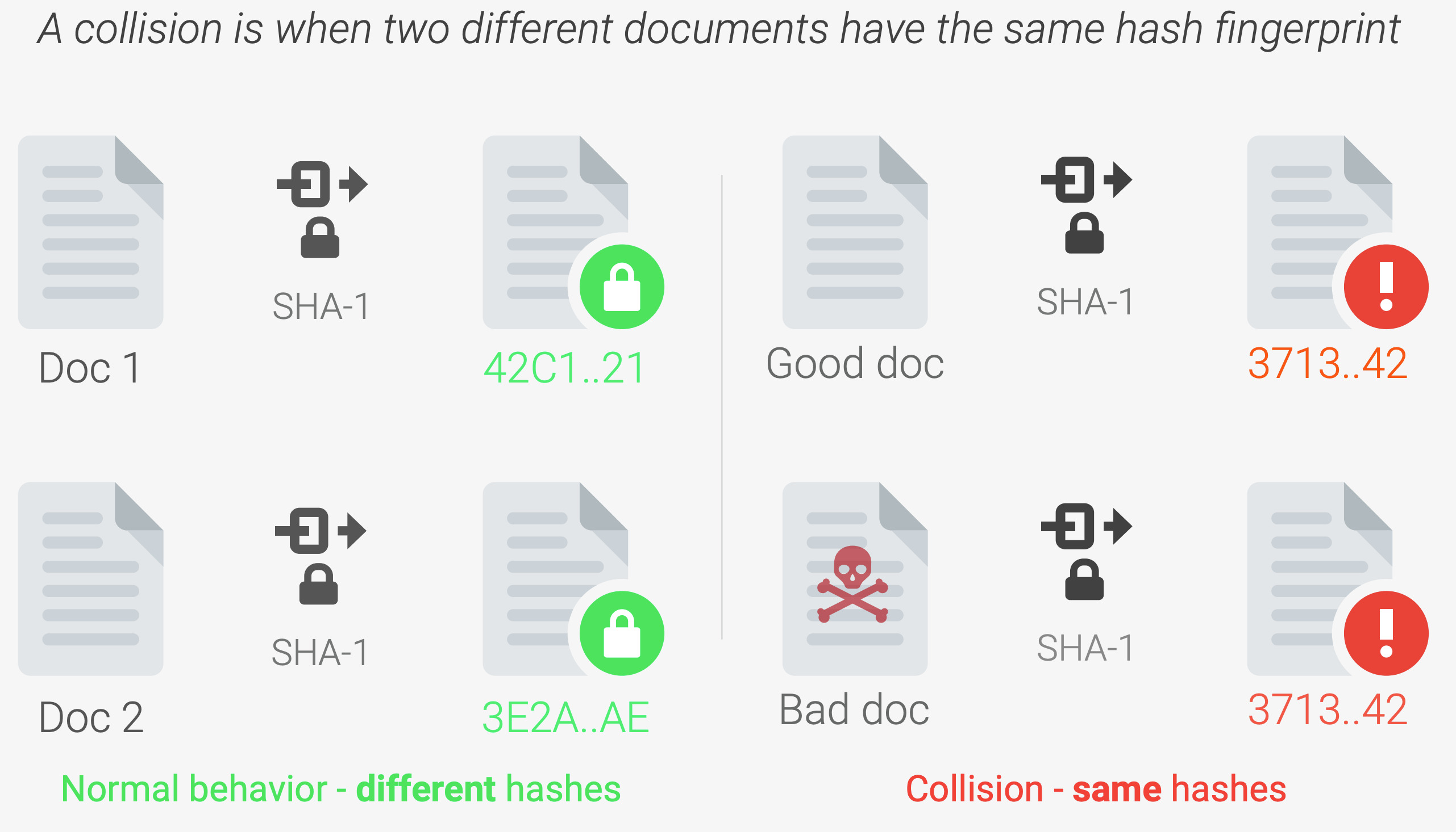 SHAttered info-graphic of hash collisions
