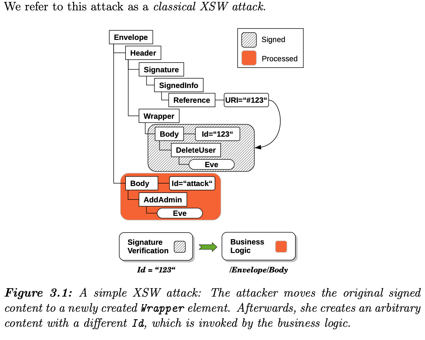 XSW Attack