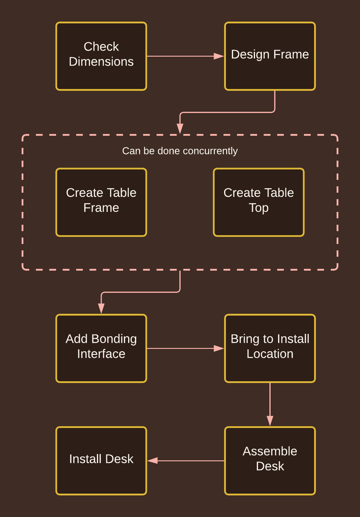 Diagram of the milestone dependencies for making a table