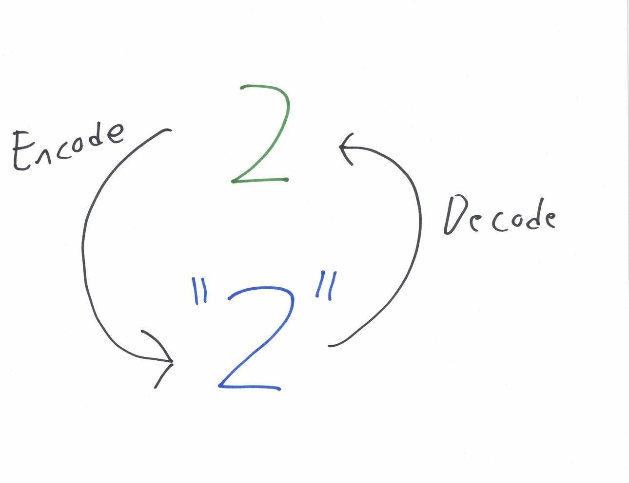A loop between encoding and decoding